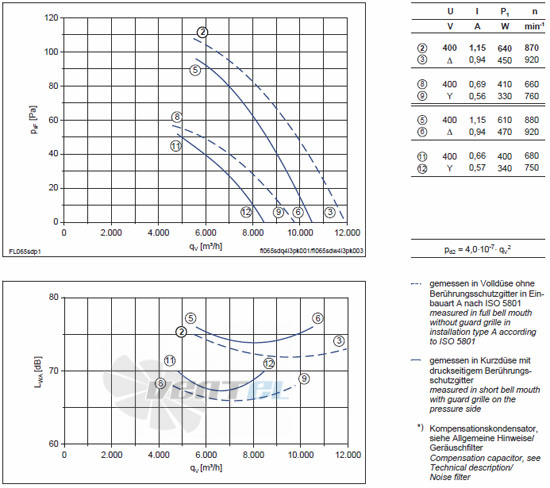 Ziehl-abegg FL065-SDW.4I.A5P - описание, технические характеристики, графики