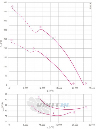 Ziehl-abegg FN071-VDD.6N.A7P2 - описание, технические характеристики, графики