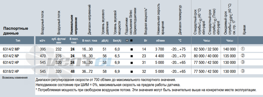 Ebmpapst 6314-2NP - описание, технические характеристики, графики