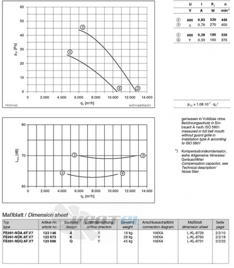 Ziehl-abegg FE091-NDA.6F.V7 - описание, технические характеристики, графики