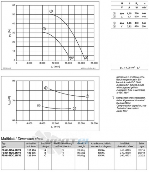 Ziehl-abegg FE091-NDA.6N.V7 - описание, технические характеристики, графики