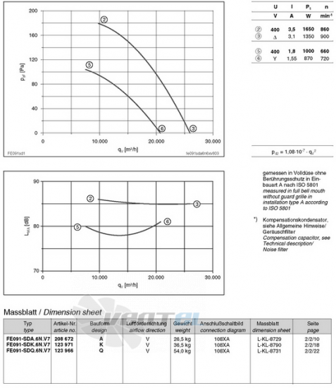 Ziehl-abegg FE091-SDA.6N.V7 - описание, технические характеристики, графики