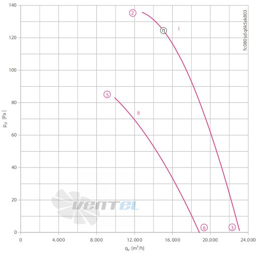 Ziehl-abegg FC080-SDQ.6K.V7 - описание, технические характеристики, графики