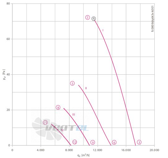 Ziehl-abegg FC080-8DQ.6K.A7 - описание, технические характеристики, графики