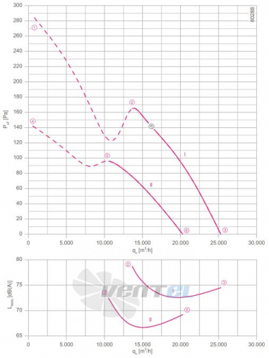 Ziehl-abegg FN080-SDI.6N.V7 - описание, технические характеристики, графики