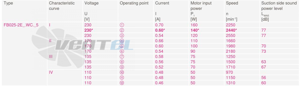 Ziehl-abegg FB025-2EL.WC.A5 - описание, технические характеристики, графики