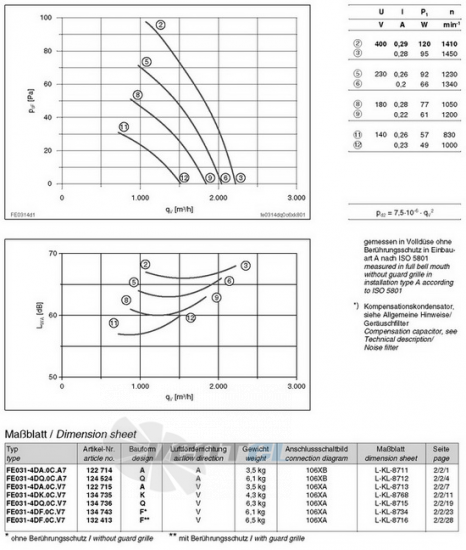 Ziehl-abegg FE031-4DA.0C.A7 - описание, технические характеристики, графики