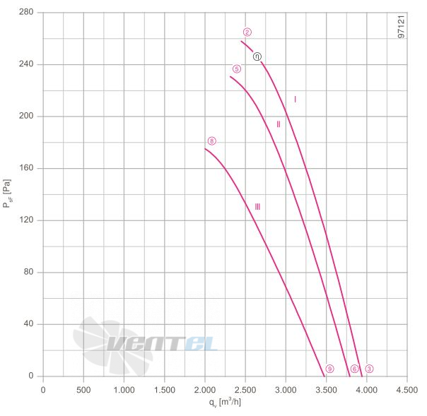 Ziehl-abegg FC031-2EQ.3I.A7 - описание, технические характеристики, графики