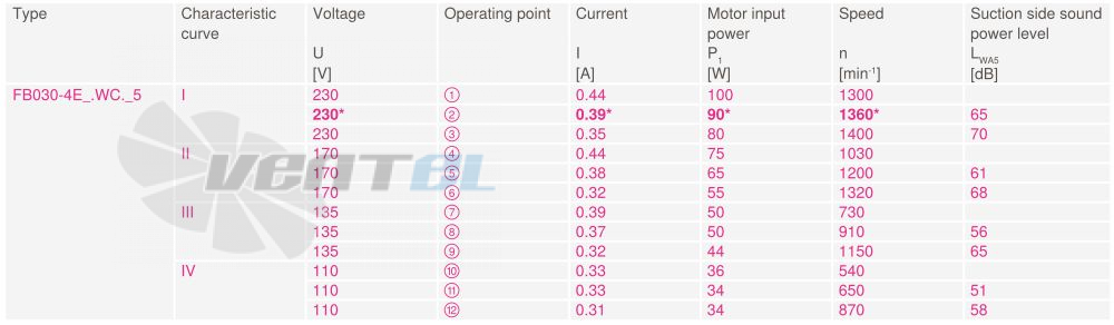 Ziehl-abegg FB030-4EW.WC.A5 - описание, технические характеристики, графики