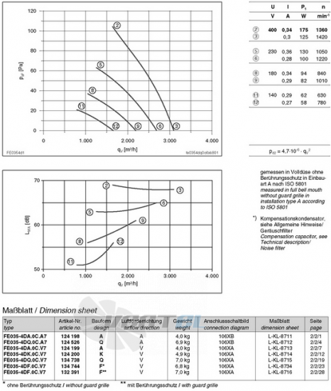 Ziehl-abegg FE035-4DA.0C.A7 - описание, технические характеристики, графики