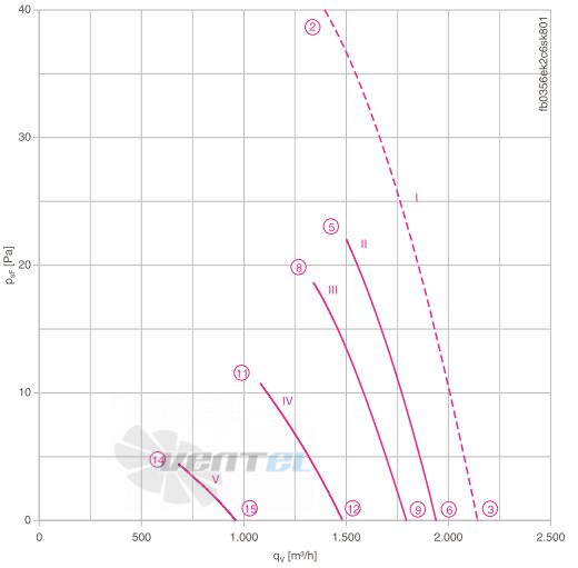 Ziehl-abegg FB035-6EK.2C.V4S - описание, технические характеристики, графики