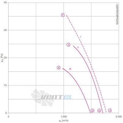 Ziehl-abegg FB035-SDK.2C.V4P - описание, технические характеристики, графики