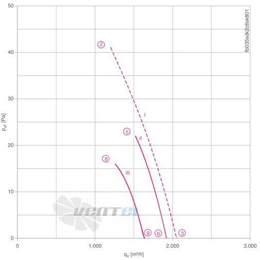 Ziehl-abegg FB035-SDK.2C.V4S - описание, технические характеристики, графики