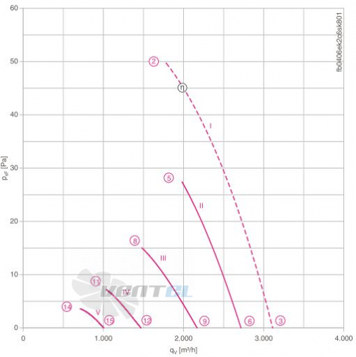 Ziehl-abegg FB040-6EK.2C.V4S - описание, технические характеристики, графики