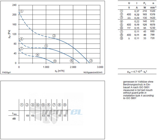 Ziehl-abegg FH035-GDW.4A.A7 - описание, технические характеристики, графики