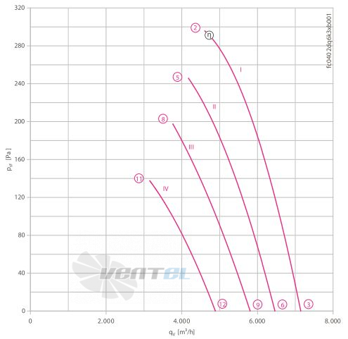 Ziehl-abegg FC040-2DF.6K.V8 - описание, технические характеристики, графики