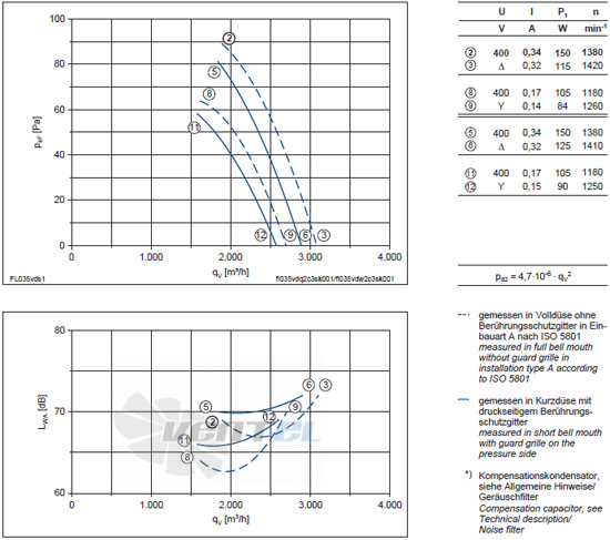 Ziehl-abegg FL035-4EA.2C.V5S - описание, технические характеристики, графики