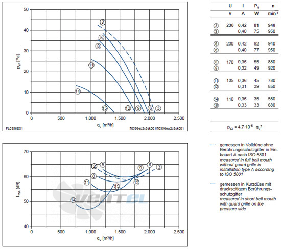 Ziehl-abegg FL035-6EA.2C.V5S - описание, технические характеристики, графики