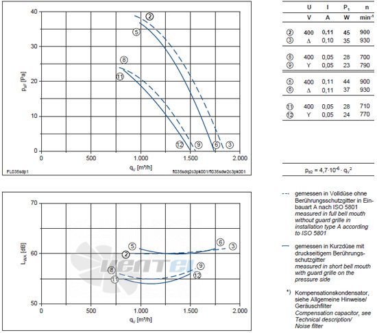 Ziehl-abegg FL035-SDA.2C.A5P - описание, технические характеристики, графики