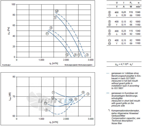 Ziehl-abegg FL035-VDK.2C.V5P - описание, технические характеристики, графики