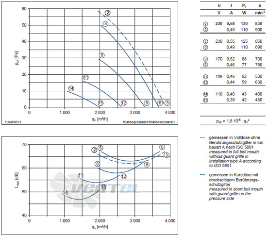 Ziehl-abegg FL045-6EA.2C.V5P - описание, технические характеристики, графики