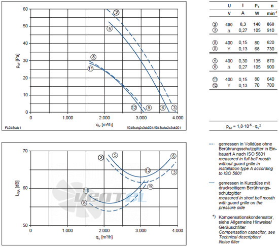 Ziehl-abegg FL045-SDA.2C.V5S - описание, технические характеристики, графики