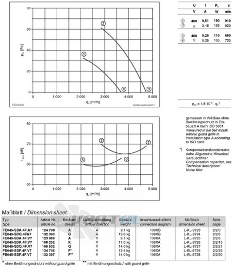 Ziehl-abegg FE045-SDA.4F.V7 - описание, технические характеристики, графики