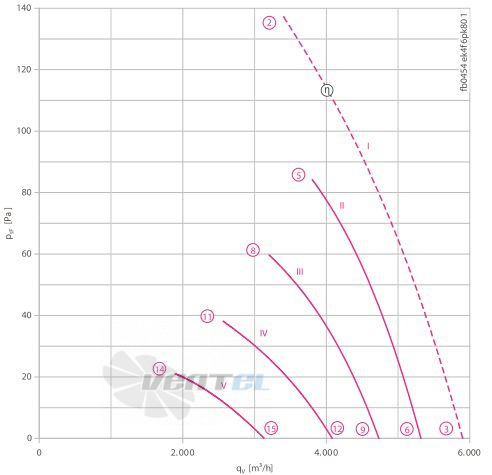 Ziehl-abegg FB045-4EK.4F.V4P - описание, технические характеристики, графики