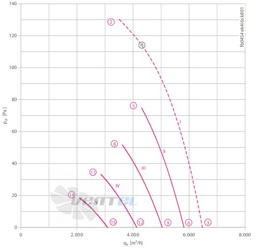 Ziehl-abegg FB045-4EK.4I.V4S - описание, технические характеристики, графики