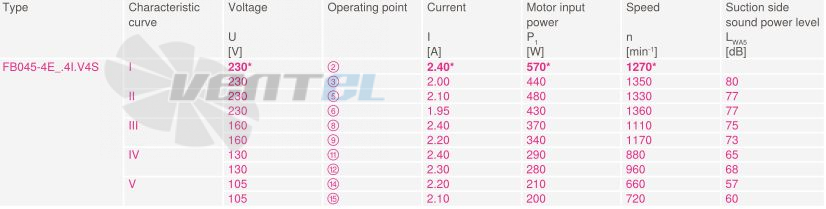 Ziehl-abegg FB045-4EK.4I.V4S - описание, технические характеристики, графики