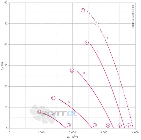 Ziehl-abegg FB045-6EK.4C.V4P - описание, технические характеристики, графики