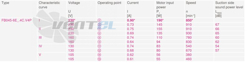 Ziehl-abegg FB045-6EK.4C.V4P - описание, технические характеристики, графики