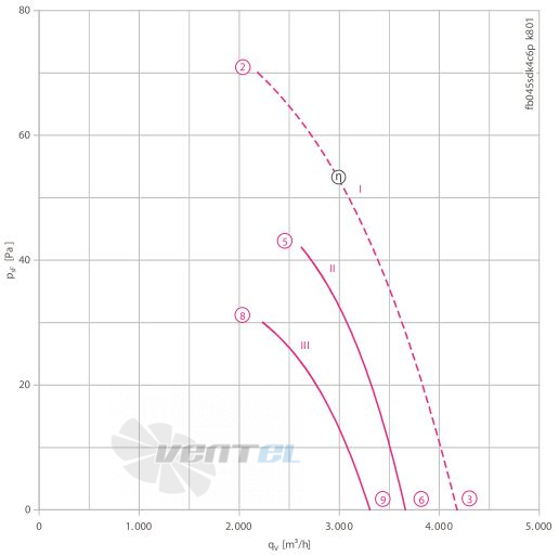 Ziehl-abegg FB045-SDK.4C.V4P - описание, технические характеристики, графики