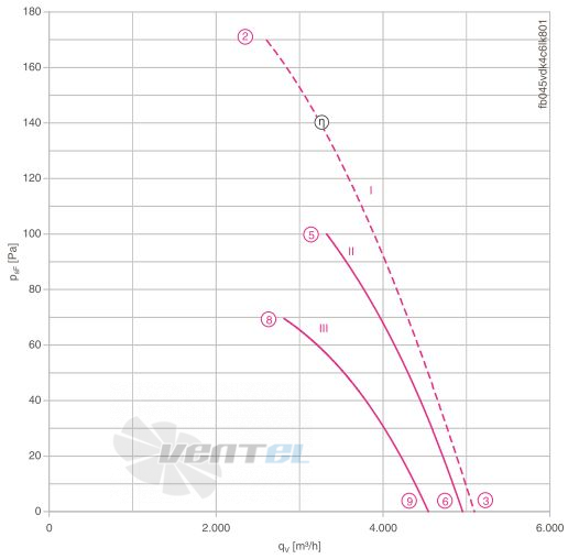 Ziehl-abegg FB045-VDK.4C.V4L - описание, технические характеристики, графики