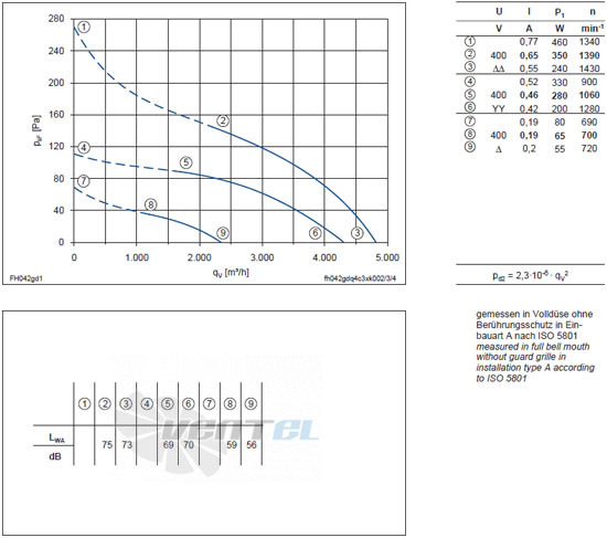 Ziehl-abegg FH042-GDW.4C.A7 - описание, технические характеристики, графики