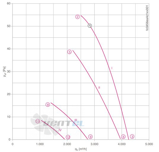 Ziehl-abegg FC045-6EQ.4C.A7 - описание, технические характеристики, графики