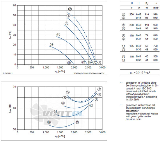 Ziehl-abegg FL042-6EA.2C.V5L - описание, технические характеристики, графики