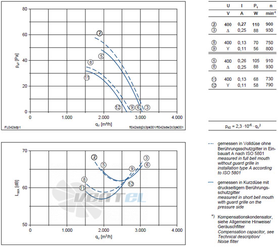 Ziehl-abegg FL042-SDA.2C.V5P - описание, технические характеристики, графики