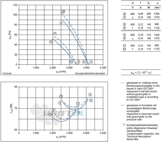 Ziehl-abegg FL042-VDA.2C.A5L - описание, технические характеристики, графики