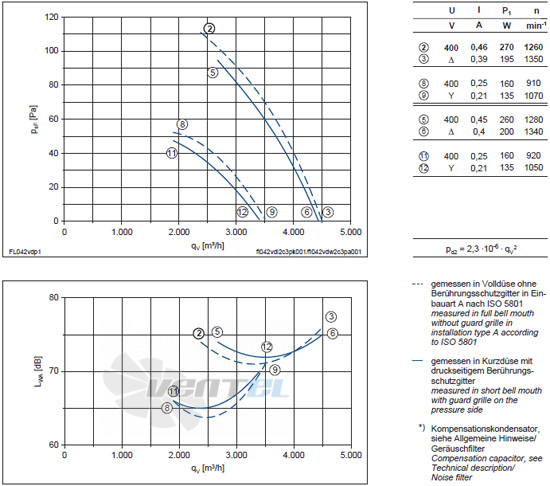 Ziehl-abegg FL042-VDA.2C.V5P - описание, технические характеристики, графики