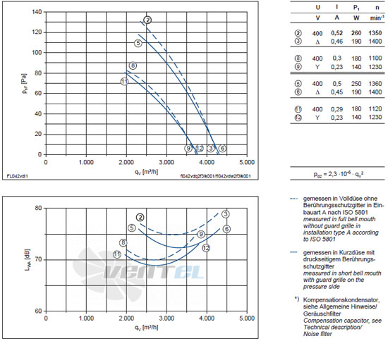 Ziehl-abegg FL042-VDA.2F.A5L - описание, технические характеристики, графики