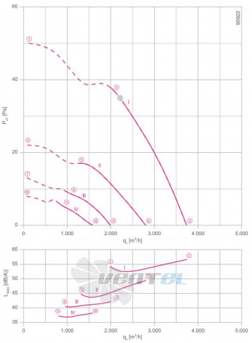 Ziehl-abegg FN045-6EW.2F.A7P3 - описание, технические характеристики, графики