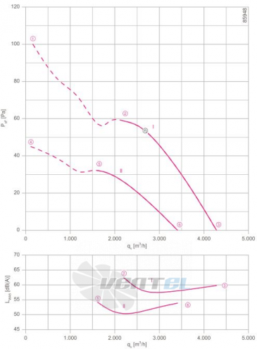 Ziehl-abegg FN045-SDW.2C.A7P3 - описание, технические характеристики, графики