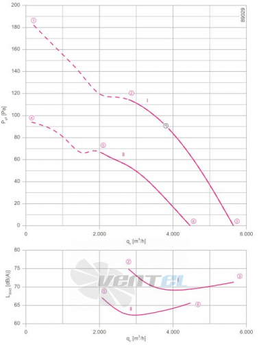 Ziehl-abegg FN045-VDH.2F.V7P2 - описание, технические характеристики, графики