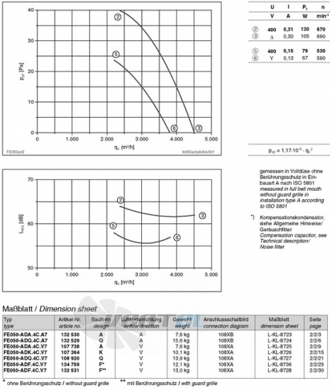 Ziehl-abegg FE050-ADA.4C.A7 - описание, технические характеристики, графики