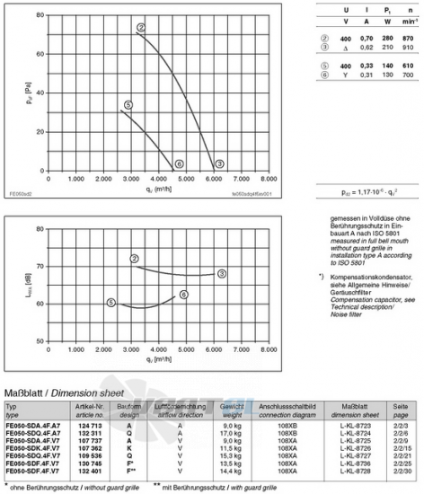 Ziehl-abegg FE050-SDA.4F.V7 - описание, технические характеристики, графики