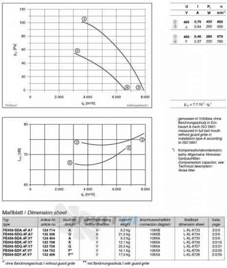 Ziehl-abegg FE056-SDF.4F.V7 - описание, технические характеристики, графики