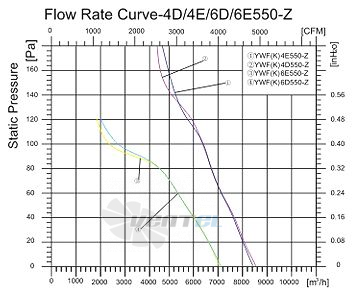 Sanmu YWF-K-4E550-Z - описание, технические характеристики, графики