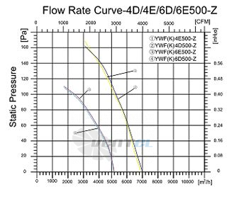 Sanmu YWF-K-4E500-Z - описание, технические характеристики, графики