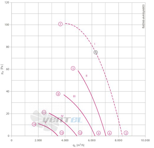 Ziehl-abegg FB056-6EW.4I.A4P - описание, технические характеристики, графики